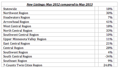 new listings may 2012 compared to May 2013